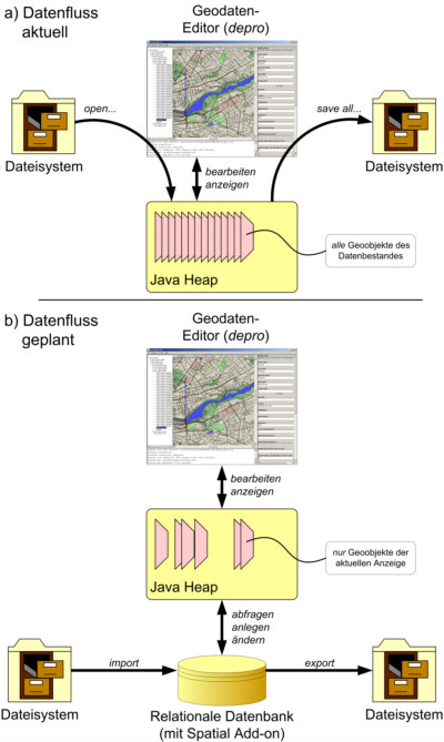Varianten f&uuml;r die Datenhaltung